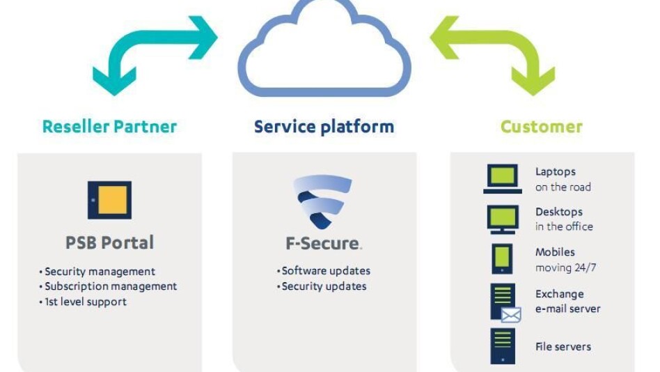 F-Secure PSB-løsning