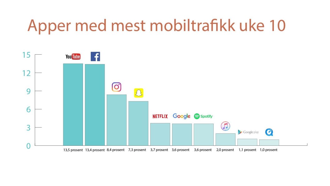 Her er de mest trafikktunge appene i uke 10. Ill: Telenor. Her er de mest trafikktunge appene i uke 10. Ill: Telenor.