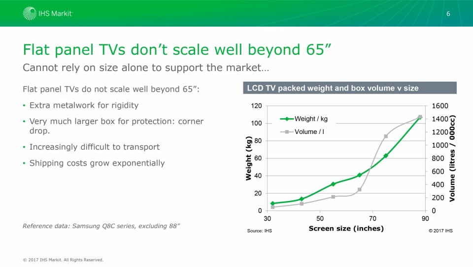 Grafene viser hvordan vekt og volum på eskene øker sammen med skjermstørrelsen på LCD-TVer. Kilde: IHS