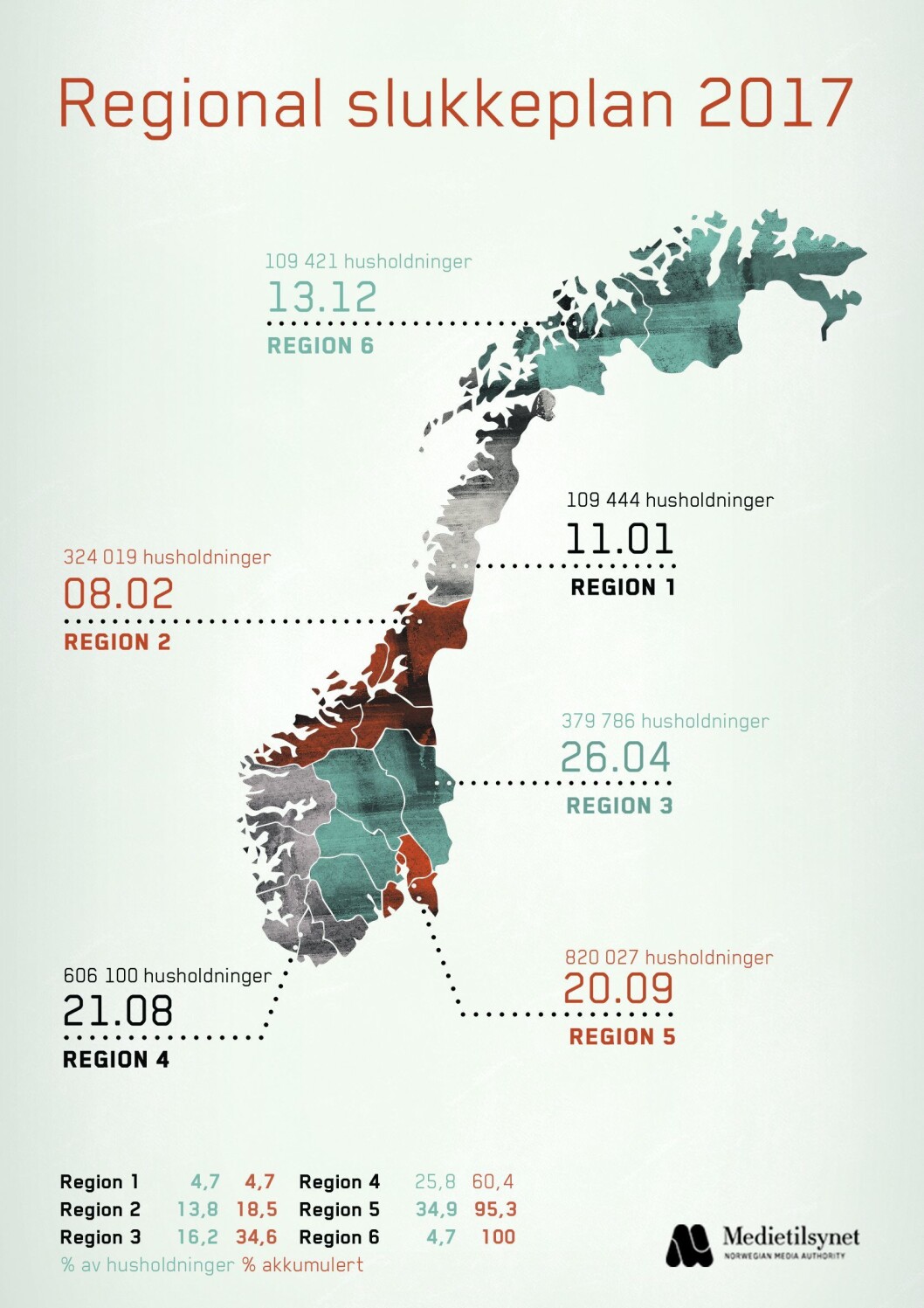 Når NRK slukker sine FM-sendinger i region 5 den 20. september, berøres over 820.000 husholdninger av dette. Illustrasjon: Medietilsynet Når NRK slukker sine FM-sendinger i region 5 den 20. september, berøres over 820.000 husholdninger av dette. Illustrasjon: Medietilsynet