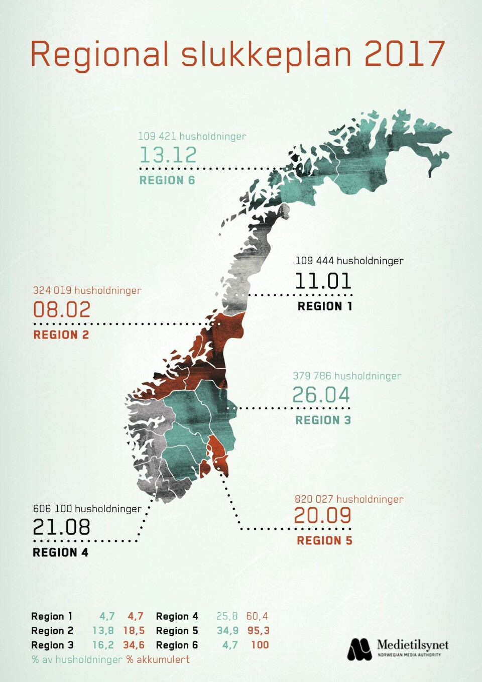 Når NRK slukker sine FM-sendinger i region 5 den 20. september, berøres over 820.000 husholdninger av dette. Illustrasjon: Medietilsynet