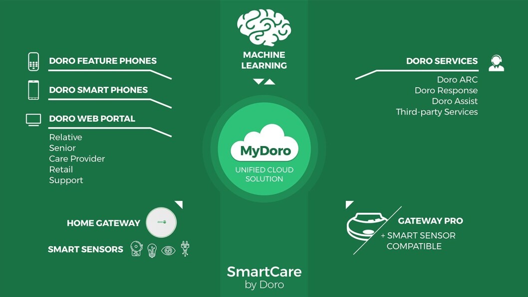PRODUKT: Doro SmartCare. PRODUKT: Doro SmartCare.