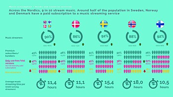 NI AV TI STRØMMER MUSIKK, TO AV TRE TV NI AV TI STRØMMER MUSIKK, TO AV TRE TV