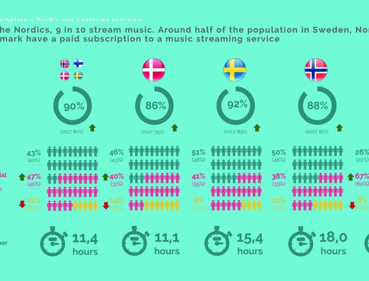NI AV TI STRØMMER MUSIKK, TO AV TRE TV