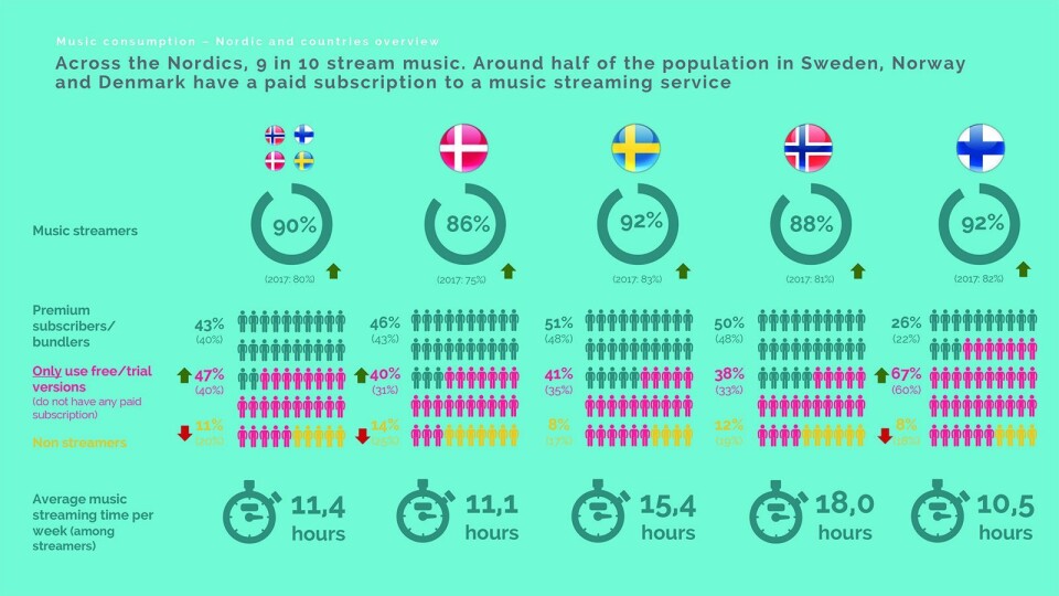 Nordmenn som betaler for tjenesten strømmer mest musikk i Norden, med 18 timer i uken. Ill: YouGov