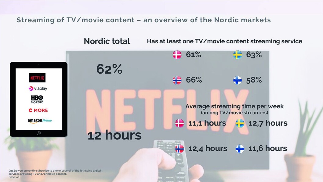 Norge ligger på topp i Norden, ved at 66 prosent har tilgang til minst én strømmetjeneste for TV/video. Ill: YouGov. Norge ligger på topp i Norden, ved at 66 prosent har tilgang til minst én strømmetjeneste for TV/video. Ill: YouGov.