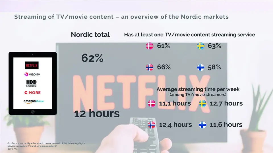 Norge ligger på topp i Norden, ved at 66 prosent har tilgang til minst én strømmetjeneste for TV/video. Ill: YouGov. Norge ligger på topp i Norden, ved at 66 prosent har tilgang til minst én strømmetjeneste for TV/video. Ill: YouGov.