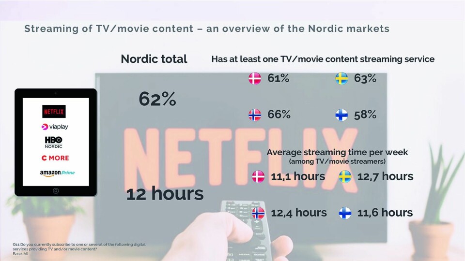 Norge ligger på topp i Norden, ved at 66 prosent har tilgang til minst én strømmetjeneste for TV/video. Ill: YouGov.
