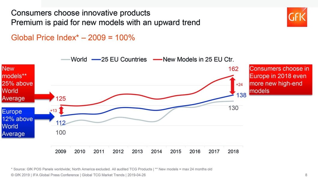 Den grå kurven viser den globale prisindeksen i bransjen fra 2009 til 2018. Den blå utviklingen i Europa, og den røde produkter i Europa nyere enn 24 måneder. Illustrasjon: GfK. Den grå kurven viser den globale prisindeksen i bransjen fra 2009 til 2018. Den blå utviklingen i Europa, og den røde produkter i Europa nyere enn 24 måneder. Illustrasjon: GfK.