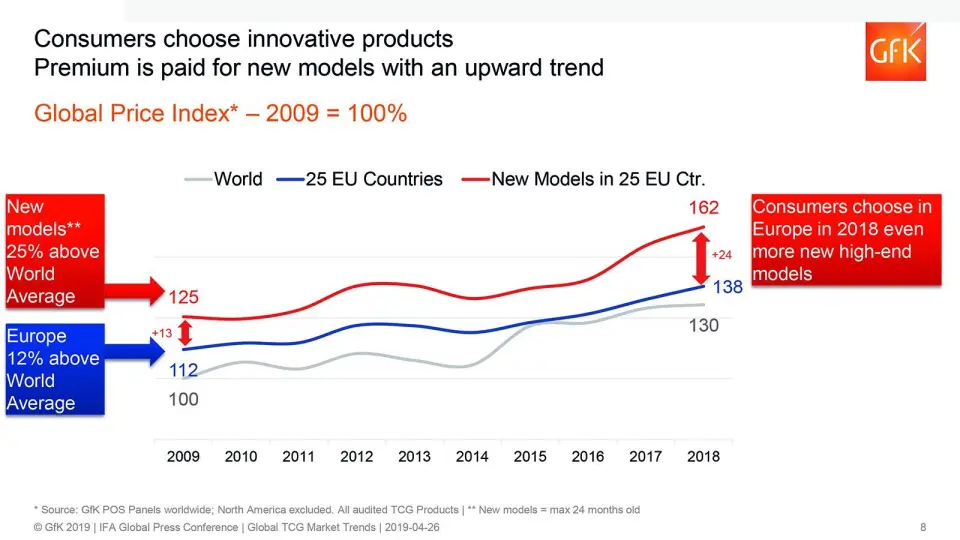 Den grå kurven viser den globale prisindeksen i bransjen fra 2009 til 2018. Den blå utviklingen i Europa, og den røde produkter i Europa nyere enn 24 måneder. Illustrasjon: GfK. Den grå kurven viser den globale prisindeksen i bransjen fra 2009 til 2018. Den blå utviklingen i Europa, og den røde produkter i Europa nyere enn 24 måneder. Illustrasjon: GfK.