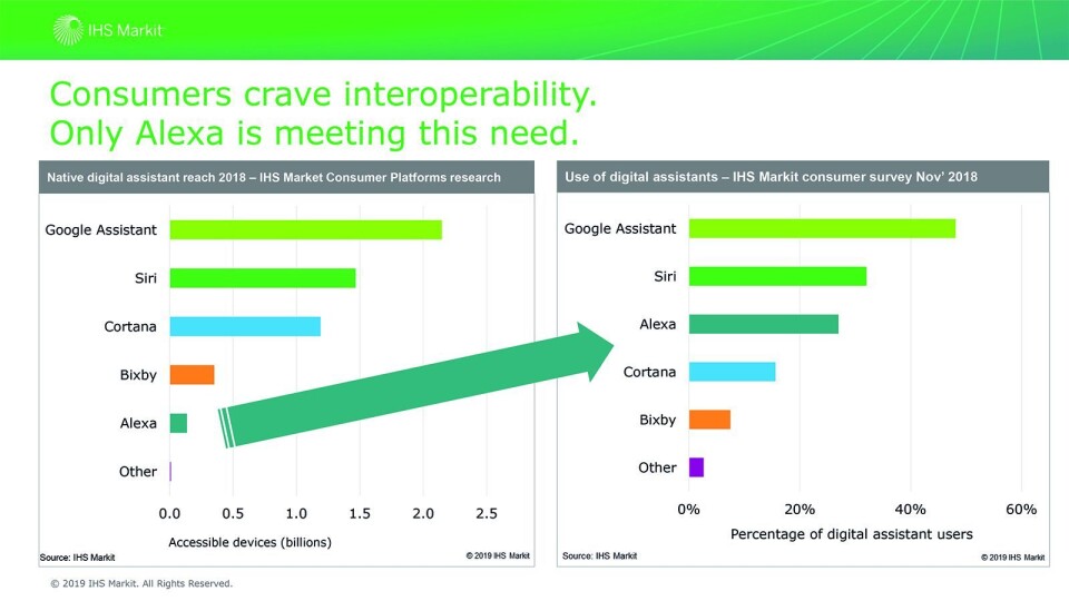 Mens Alexa ligger på femteplass over antall tilgjengelige digitale assistenter, er den på tredjeplass når det gjelder hvilke som faktisk blir brukt. Illustrasjon: IHS Markit.