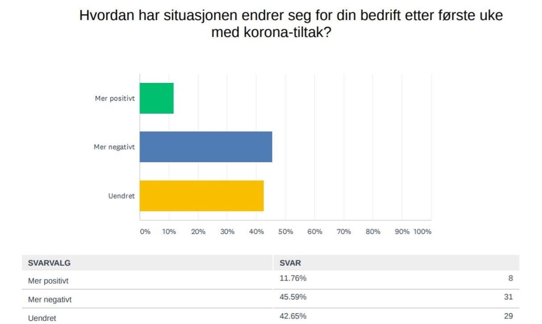 Bransjens bedrifter sier situasjonen har utviklet seg til de verre de siste par ukene. Bransjens bedrifter sier situasjonen har utviklet seg til de verre de siste par ukene.