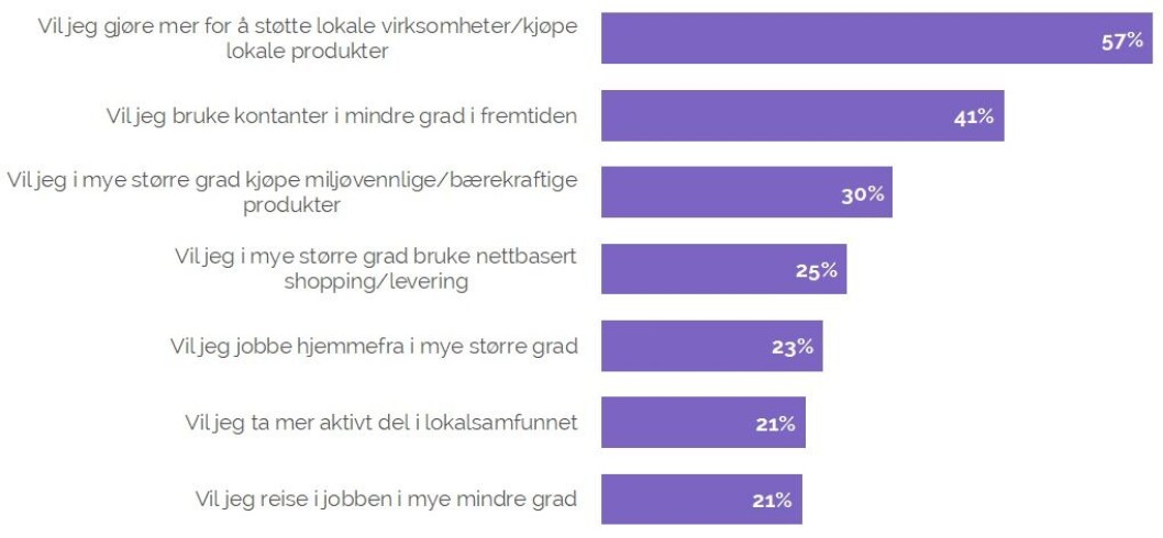 Slik vil adferden endre seg etter koronapandemien, ifølge YouGovs undersøkelse. Illustrasjon: YouGov. Slik vil adferden endre seg etter koronapandemien, ifølge YouGovs undersøkelse. Illustrasjon: YouGov.