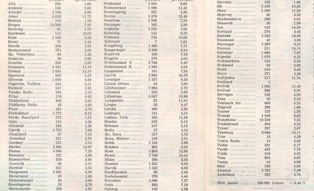 Deler av lytterstatistikken fra 1937, fra Radiohandleren nr. 3/1937. Deler av lytterstatistikken fra 1937, fra Radiohandleren nr. 3/1937.