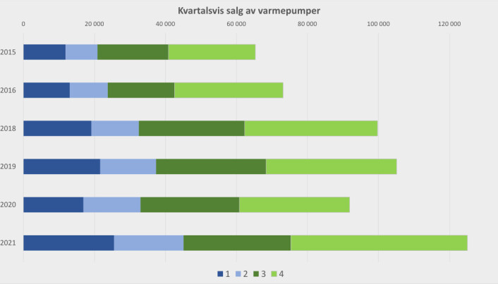 Kvartalsvis salg av varmepumper, 2015-2021. Tall fra Prognosesenteret. Illustrasjon: Norsk varmepumpeforening Kvartalsvis salg av varmepumper, 2015-2021. Tall fra Prognosesenteret. Illustrasjon: Norsk varmepumpeforening