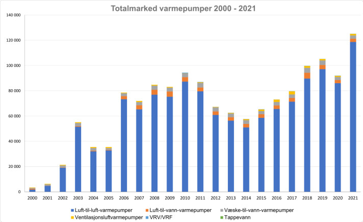Totalmarkedet for varmepumper, 2000-2021. Tall fra Prognosesenteret. Illustrasjon: Norsk varmepumpeforening Totalmarkedet for varmepumper, 2000-2021. Tall fra Prognosesenteret. Illustrasjon: Norsk varmepumpeforening